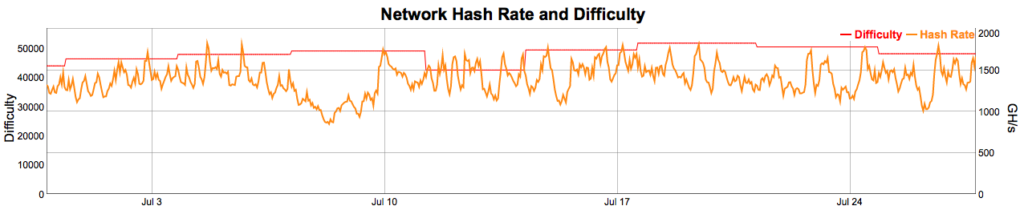 Hash rate and difficulty of Litecoin in the last 30 days