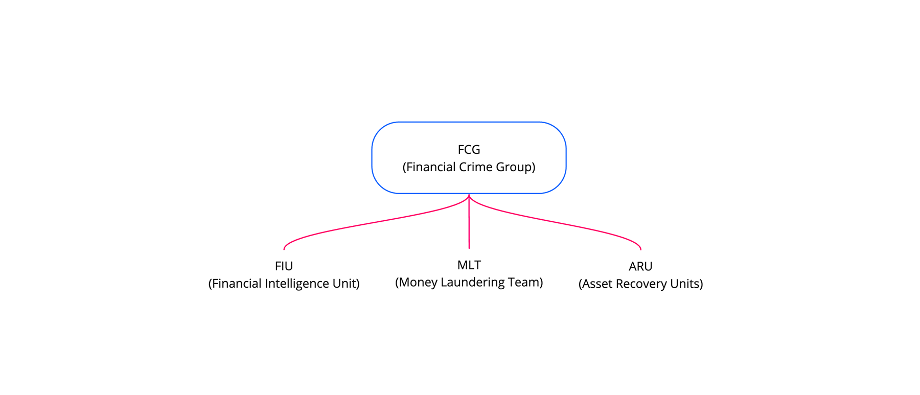 New Zealand’s Financial Crime Group (FCG)